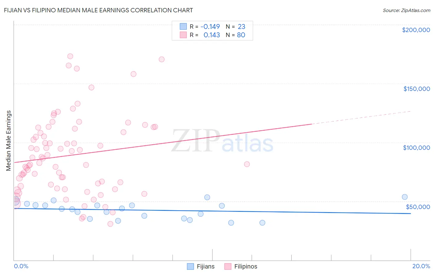 Fijian vs Filipino Median Male Earnings