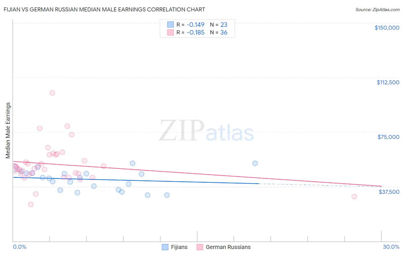 Fijian vs German Russian Median Male Earnings