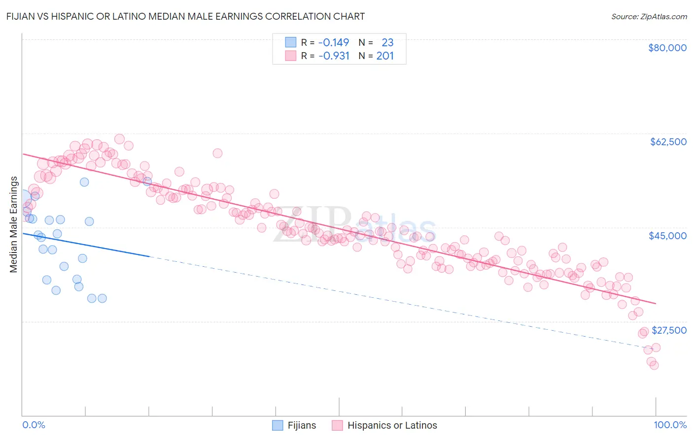 Fijian vs Hispanic or Latino Median Male Earnings