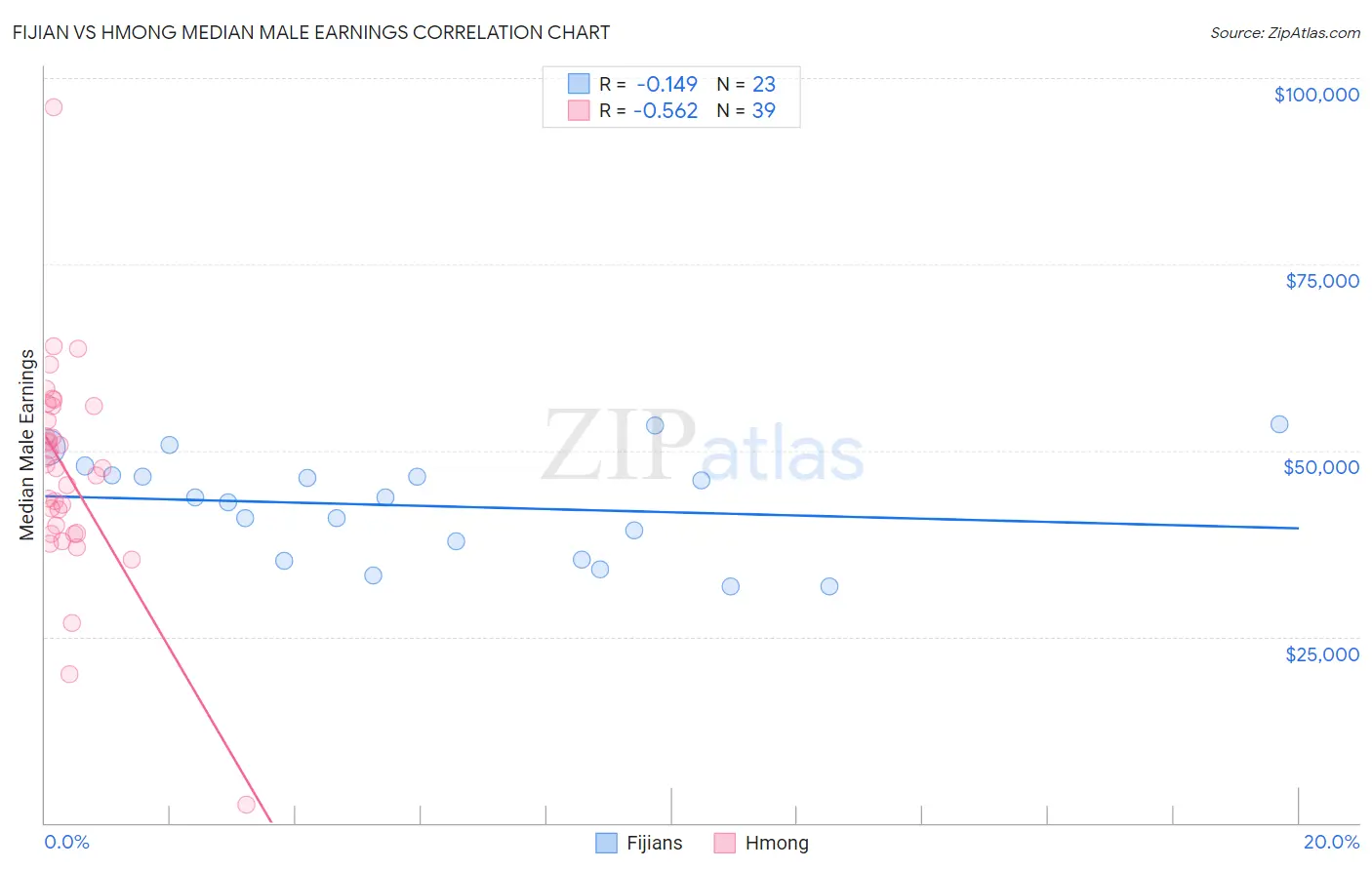 Fijian vs Hmong Median Male Earnings