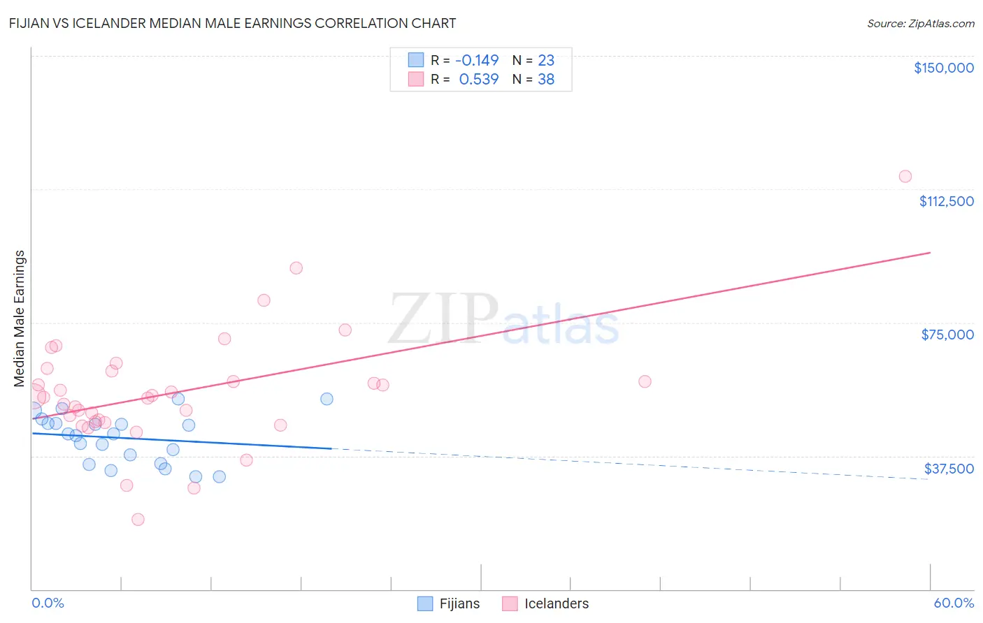 Fijian vs Icelander Median Male Earnings