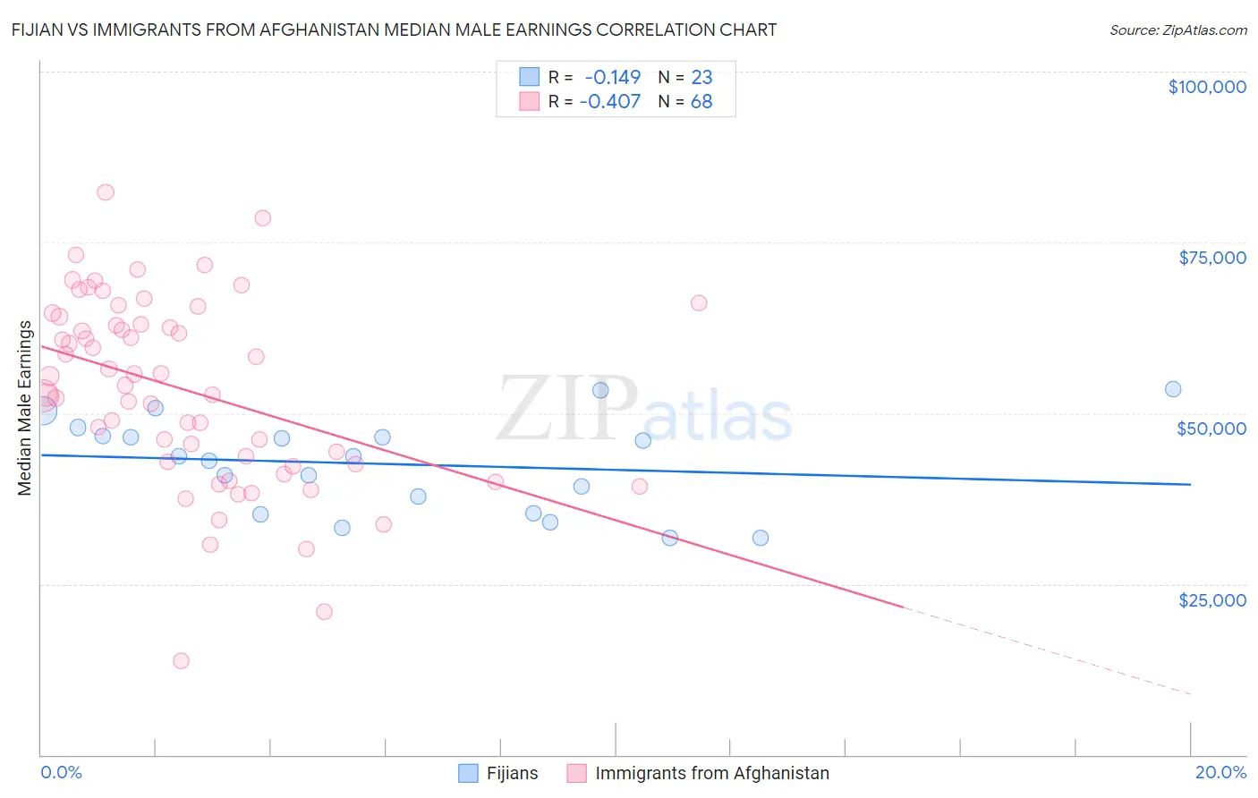 Fijian vs Immigrants from Afghanistan Median Male Earnings