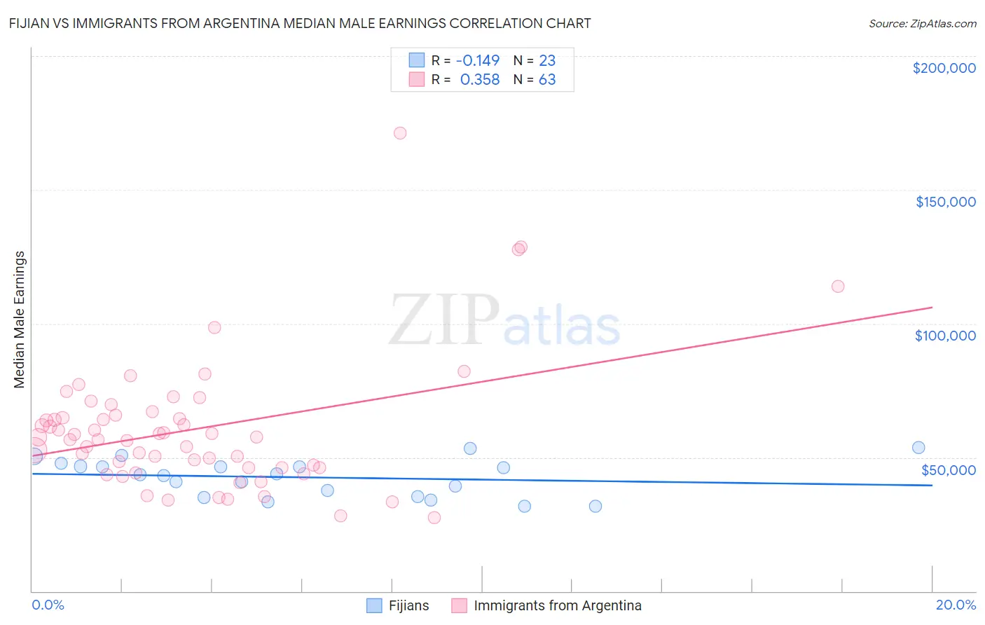 Fijian vs Immigrants from Argentina Median Male Earnings
