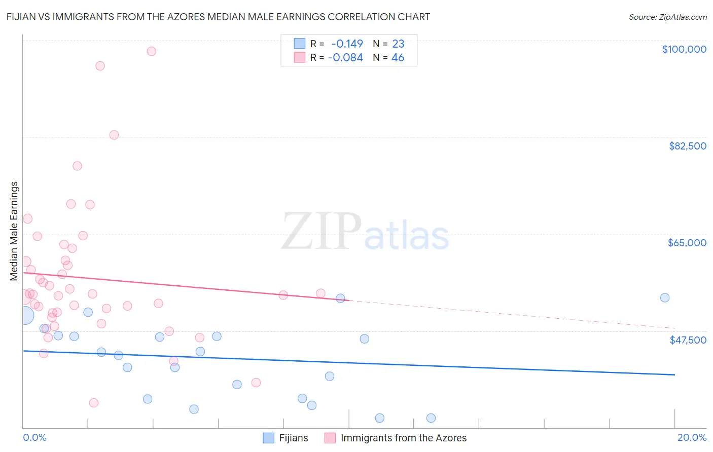 Fijian vs Immigrants from the Azores Median Male Earnings
