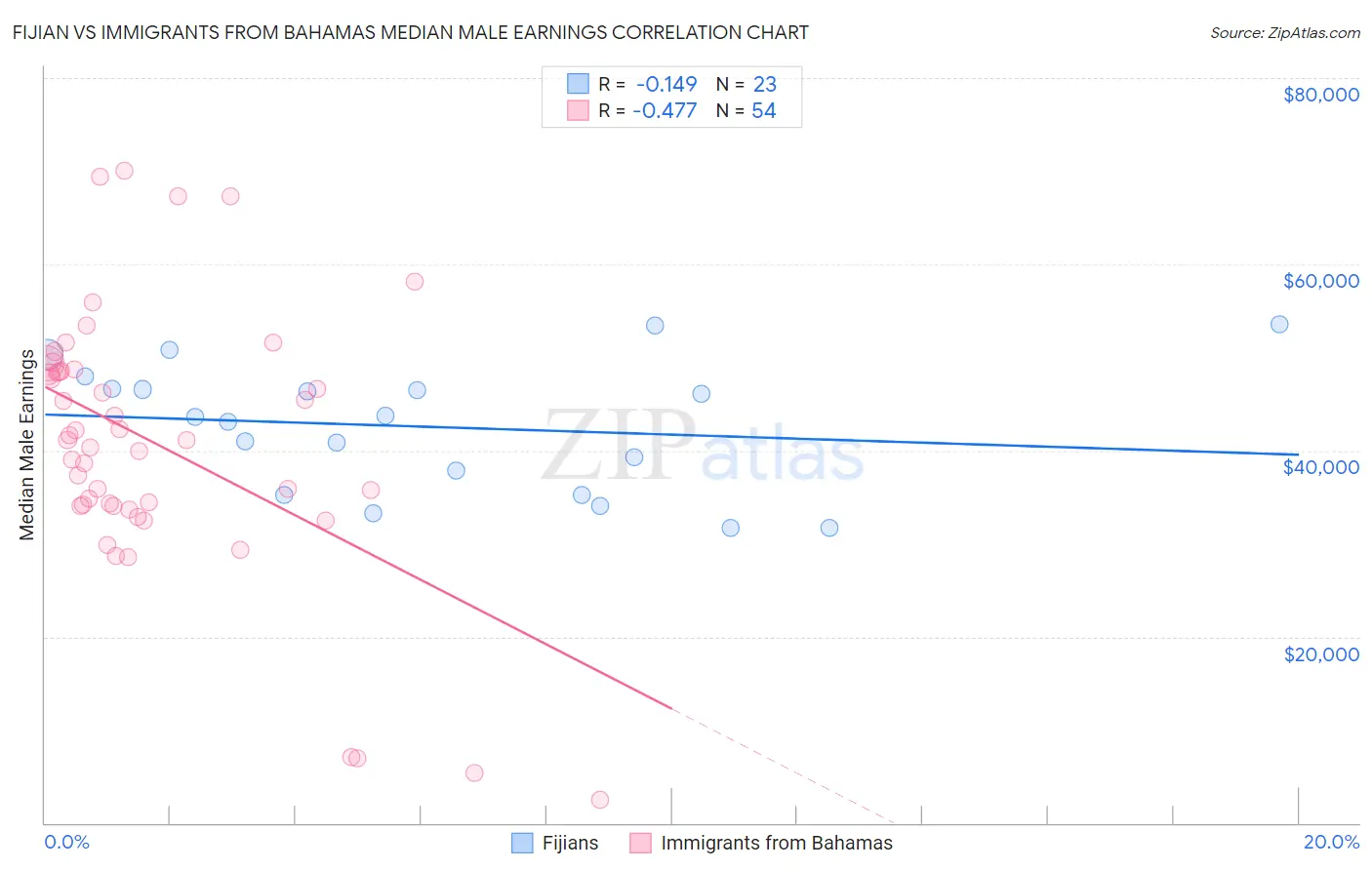 Fijian vs Immigrants from Bahamas Median Male Earnings