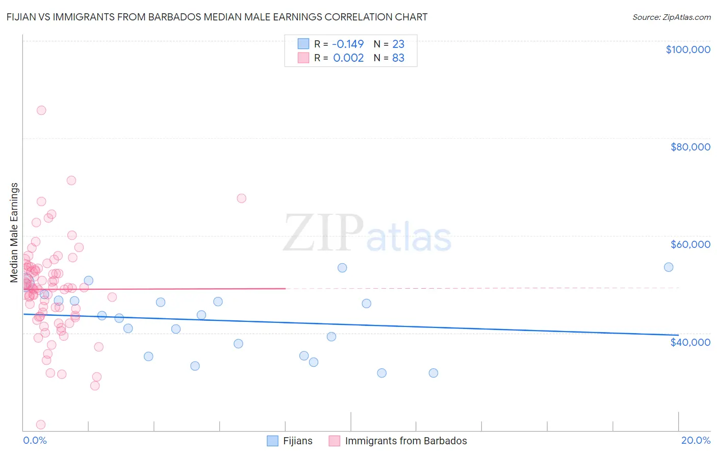Fijian vs Immigrants from Barbados Median Male Earnings