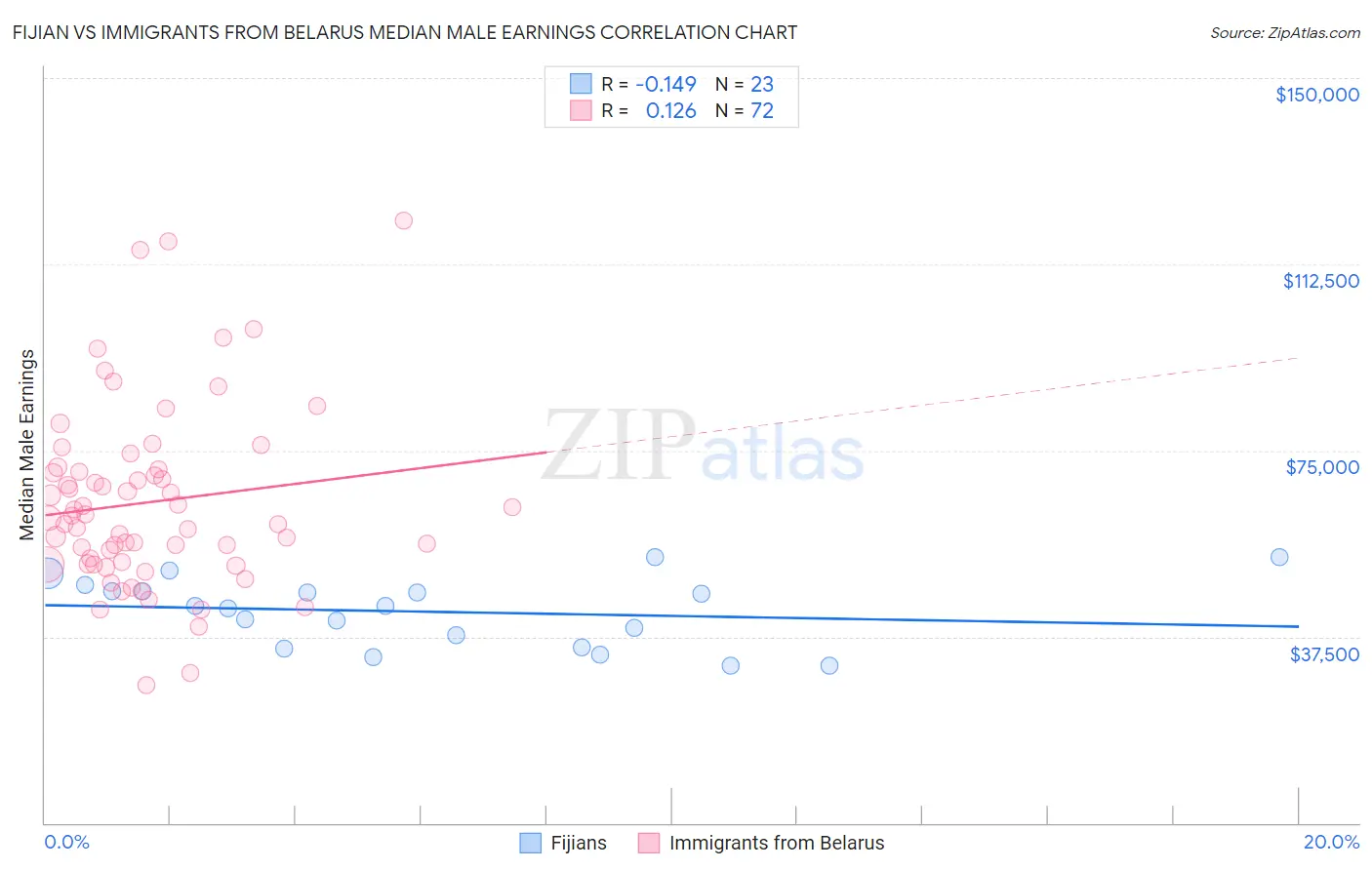 Fijian vs Immigrants from Belarus Median Male Earnings