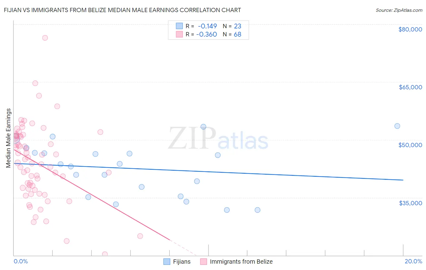 Fijian vs Immigrants from Belize Median Male Earnings