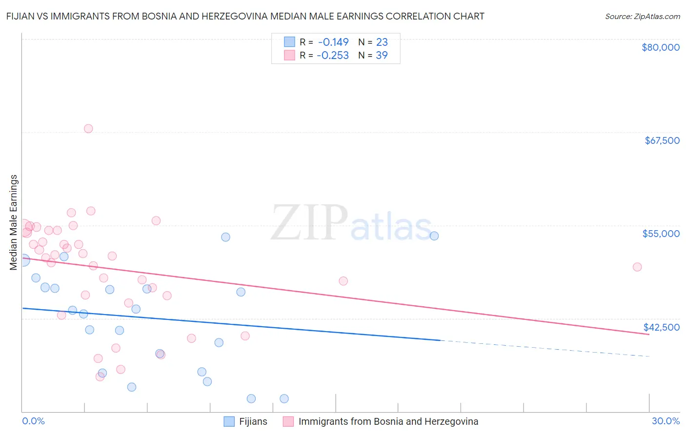 Fijian vs Immigrants from Bosnia and Herzegovina Median Male Earnings