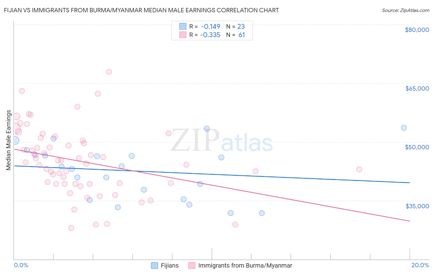 Fijian vs Immigrants from Burma/Myanmar Median Male Earnings