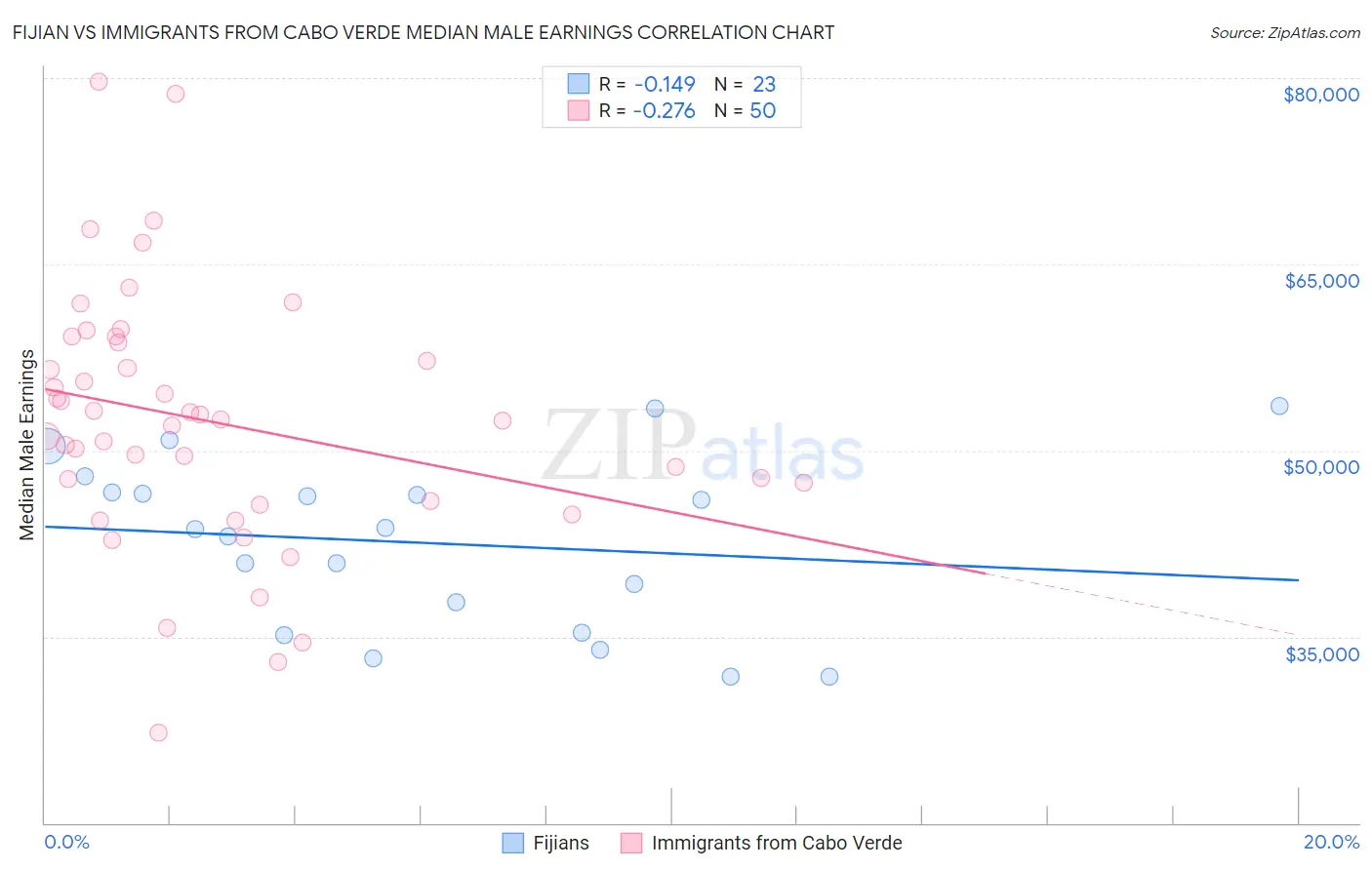 Fijian vs Immigrants from Cabo Verde Median Male Earnings