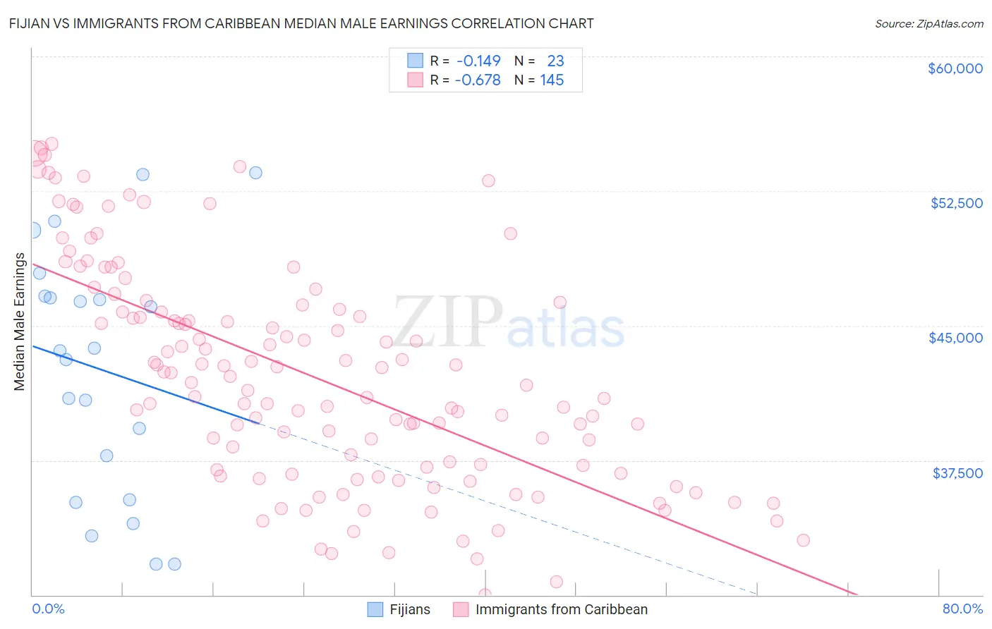 Fijian vs Immigrants from Caribbean Median Male Earnings