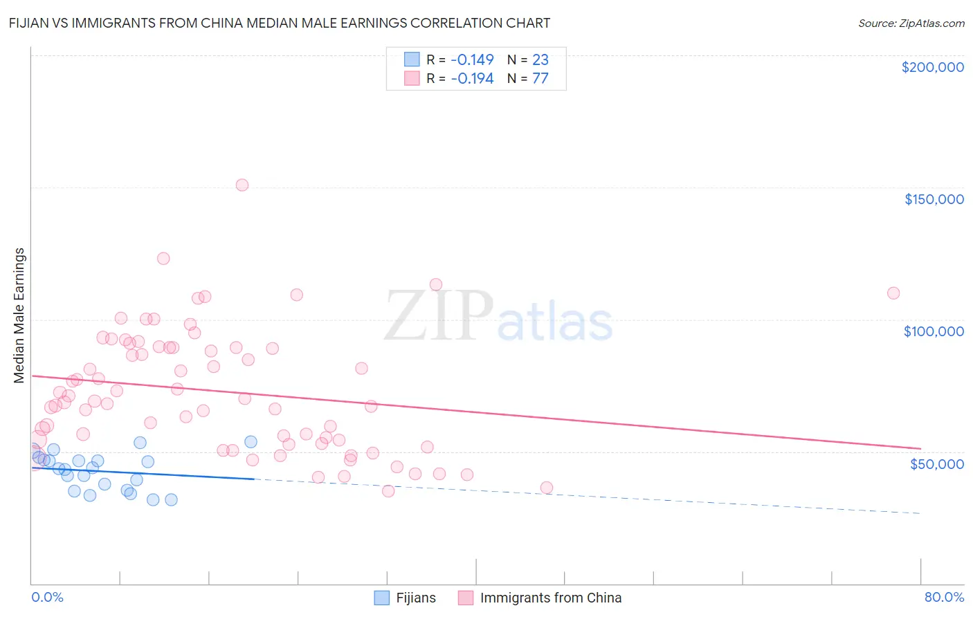 Fijian vs Immigrants from China Median Male Earnings