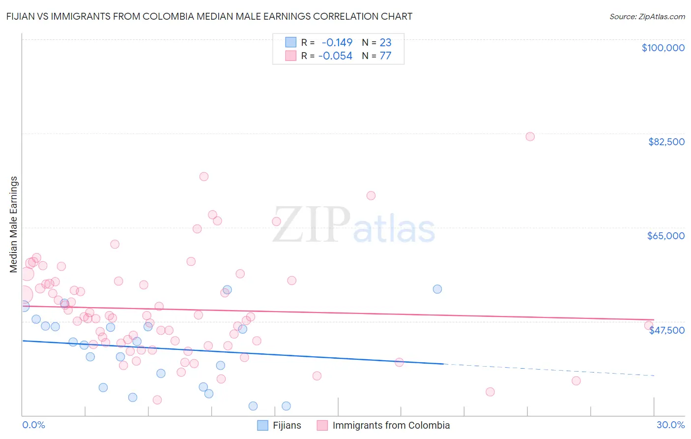 Fijian vs Immigrants from Colombia Median Male Earnings