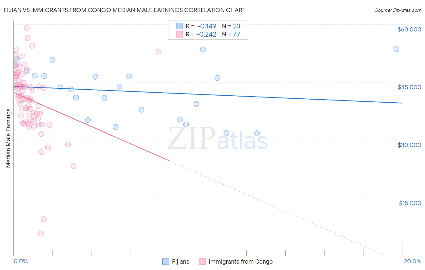Fijian vs Immigrants from Congo Median Male Earnings