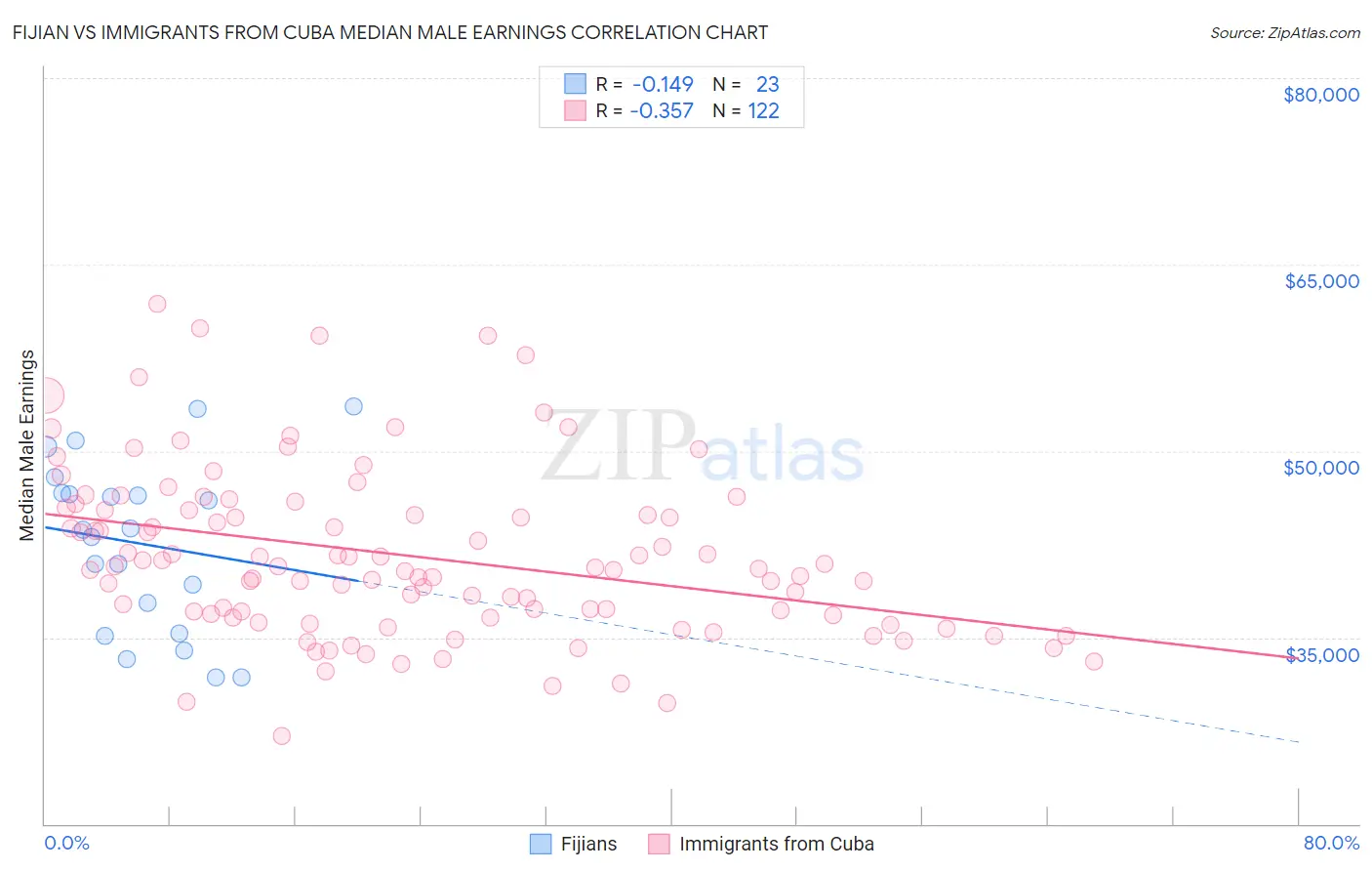 Fijian vs Immigrants from Cuba Median Male Earnings