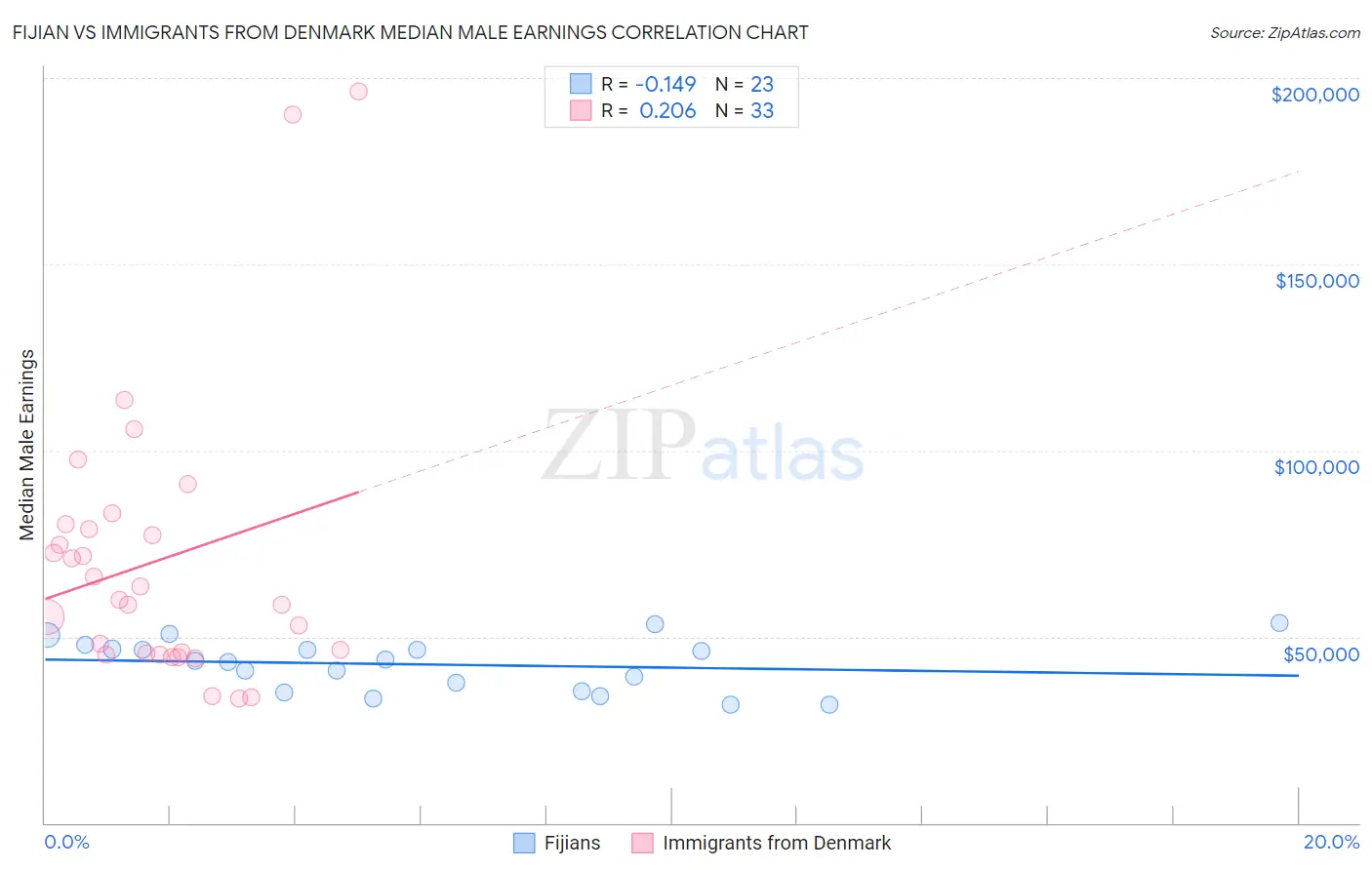 Fijian vs Immigrants from Denmark Median Male Earnings