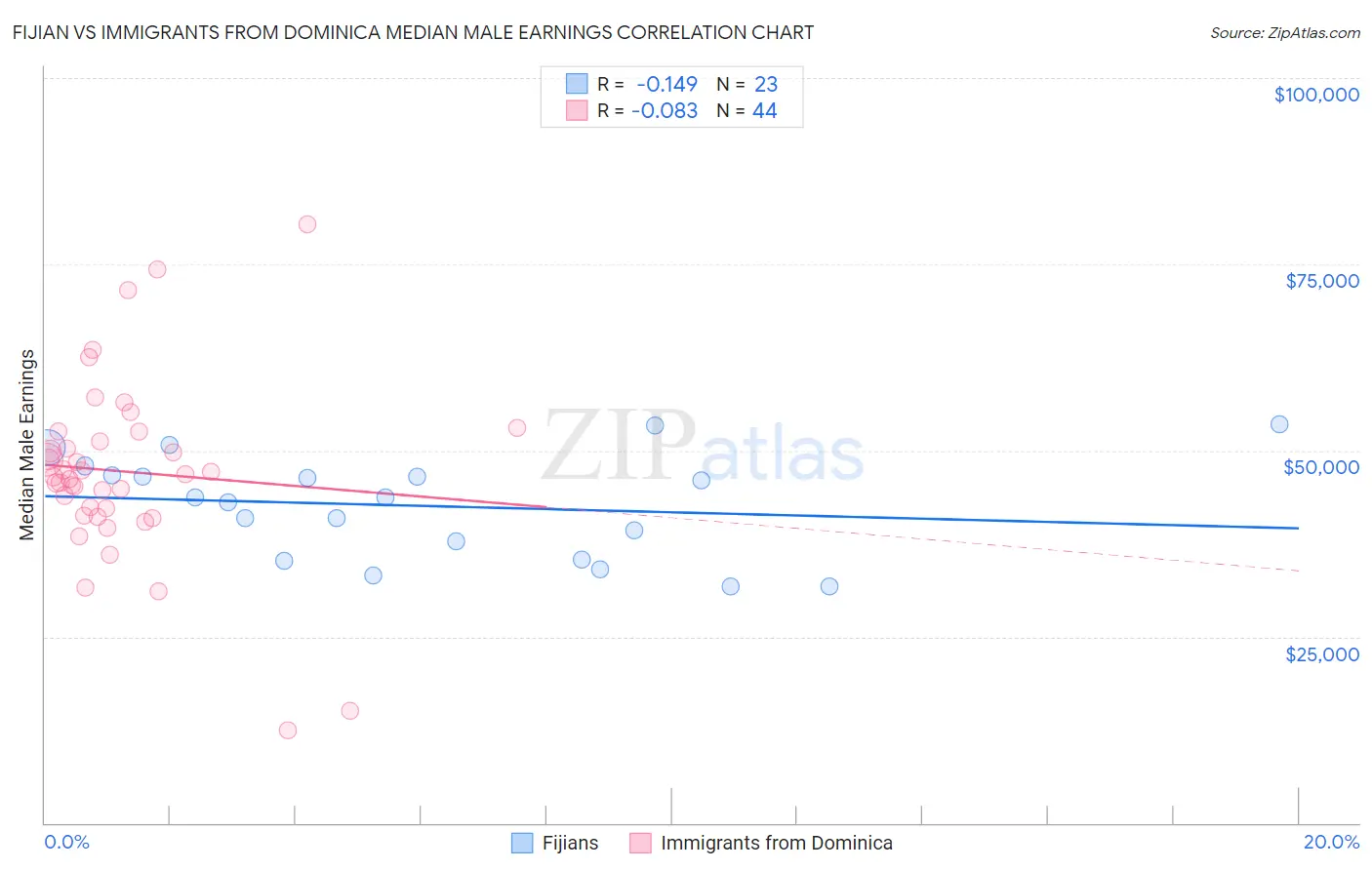 Fijian vs Immigrants from Dominica Median Male Earnings