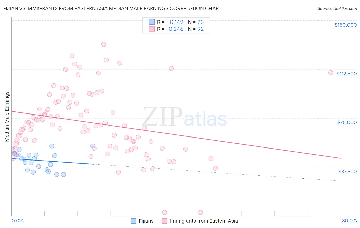 Fijian vs Immigrants from Eastern Asia Median Male Earnings