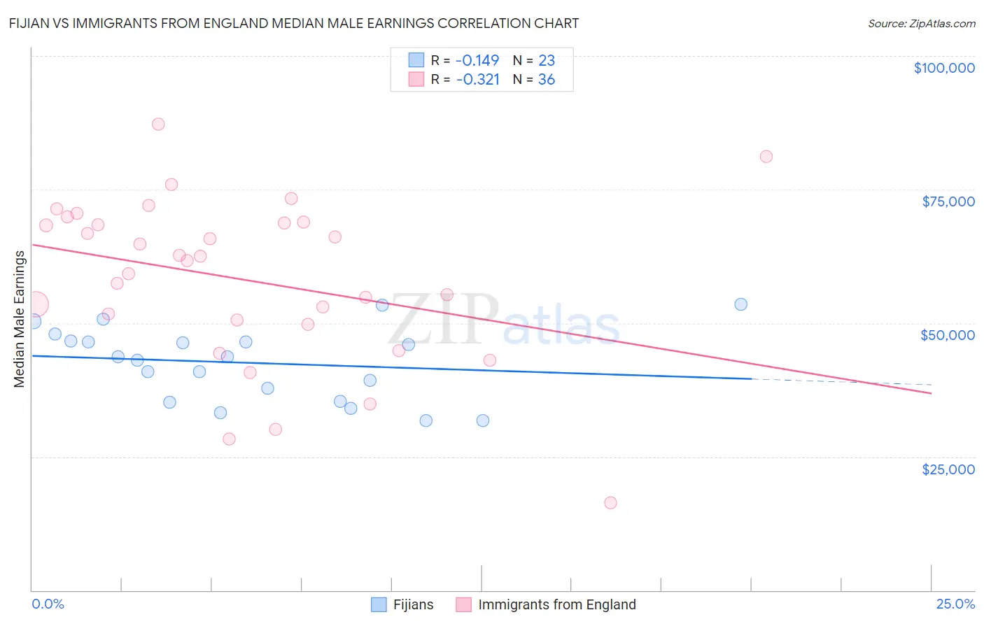 Fijian vs Immigrants from England Median Male Earnings