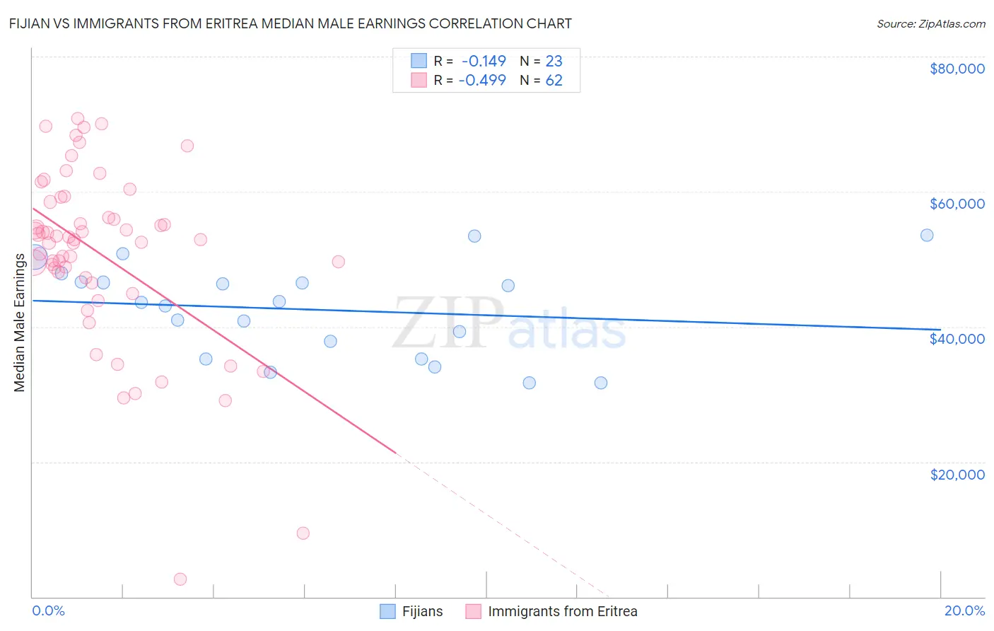 Fijian vs Immigrants from Eritrea Median Male Earnings