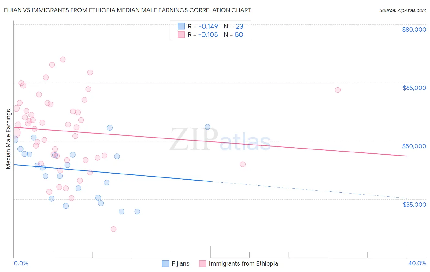 Fijian vs Immigrants from Ethiopia Median Male Earnings