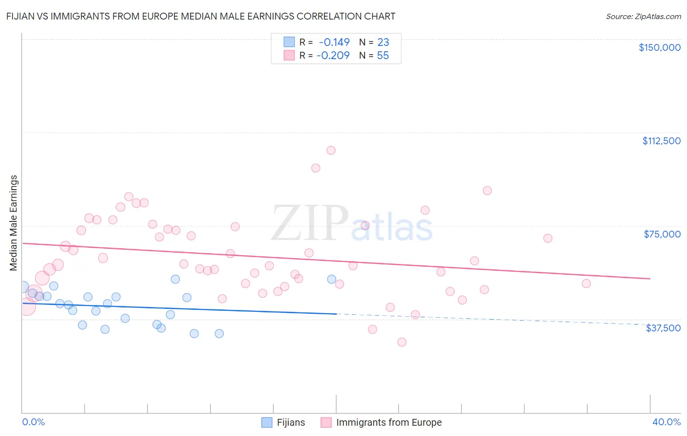 Fijian vs Immigrants from Europe Median Male Earnings
