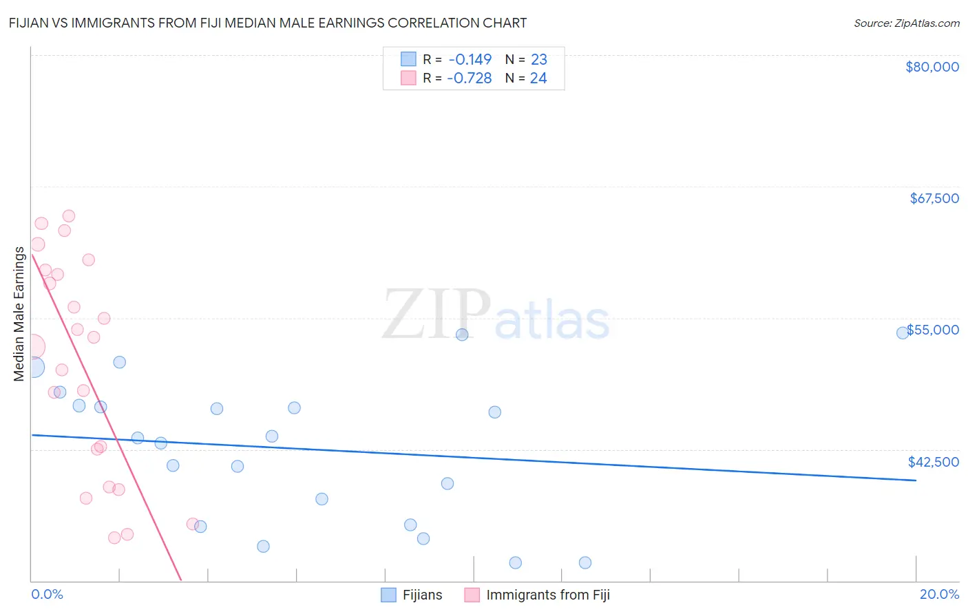 Fijian vs Immigrants from Fiji Median Male Earnings