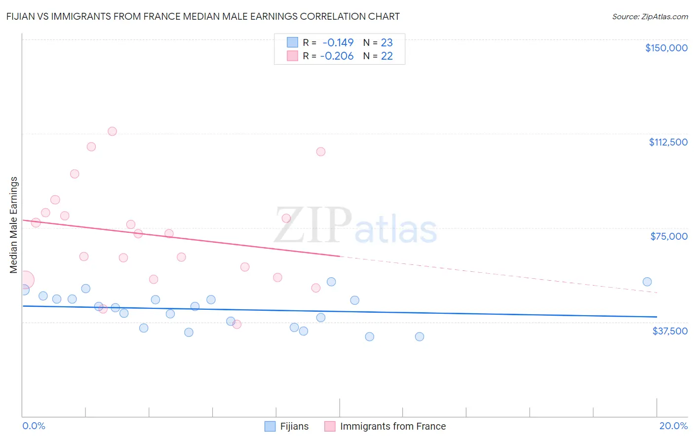 Fijian vs Immigrants from France Median Male Earnings