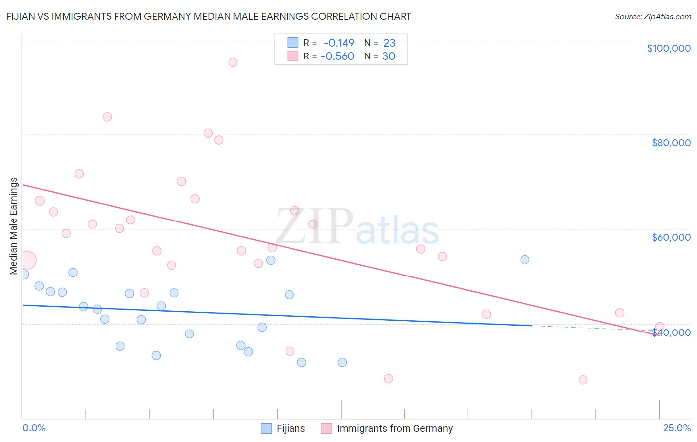 Fijian vs Immigrants from Germany Median Male Earnings