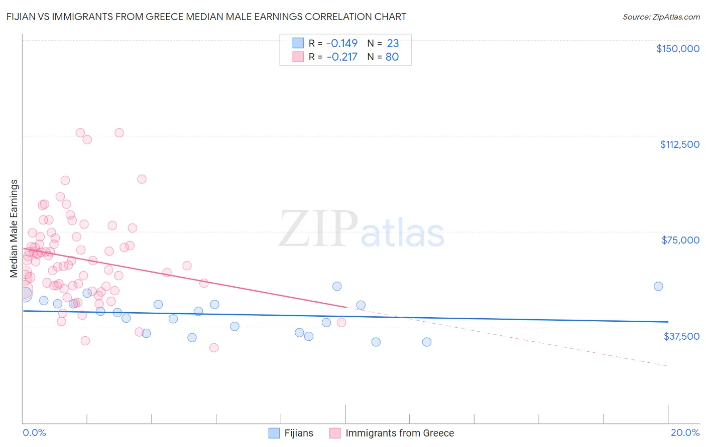 Fijian vs Immigrants from Greece Median Male Earnings