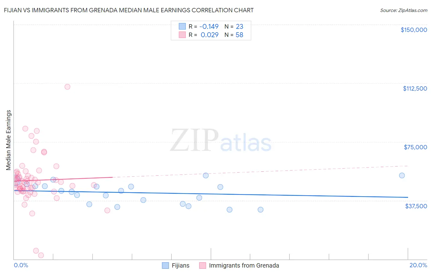 Fijian vs Immigrants from Grenada Median Male Earnings