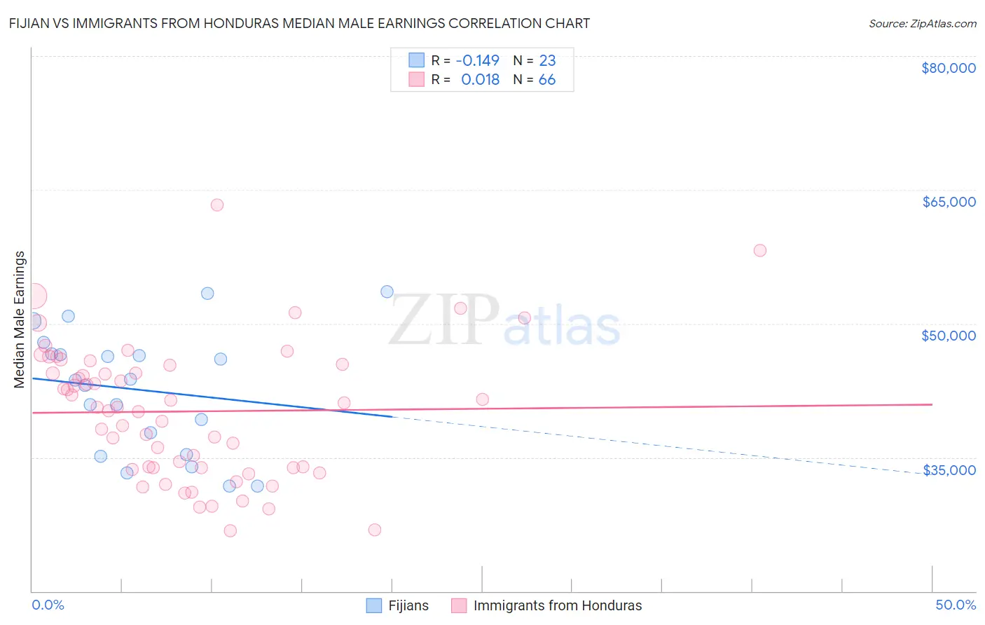 Fijian vs Immigrants from Honduras Median Male Earnings