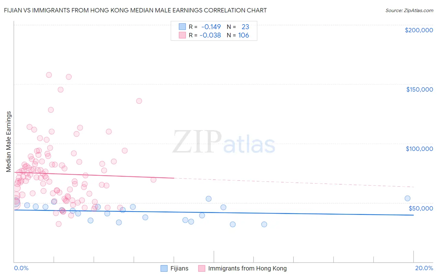 Fijian vs Immigrants from Hong Kong Median Male Earnings