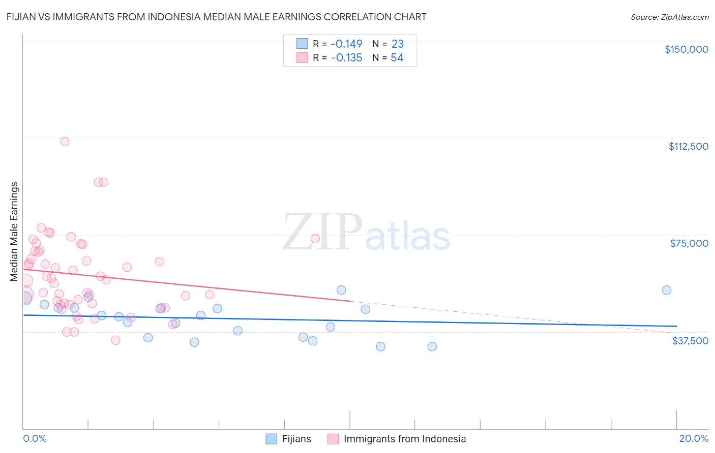 Fijian vs Immigrants from Indonesia Median Male Earnings