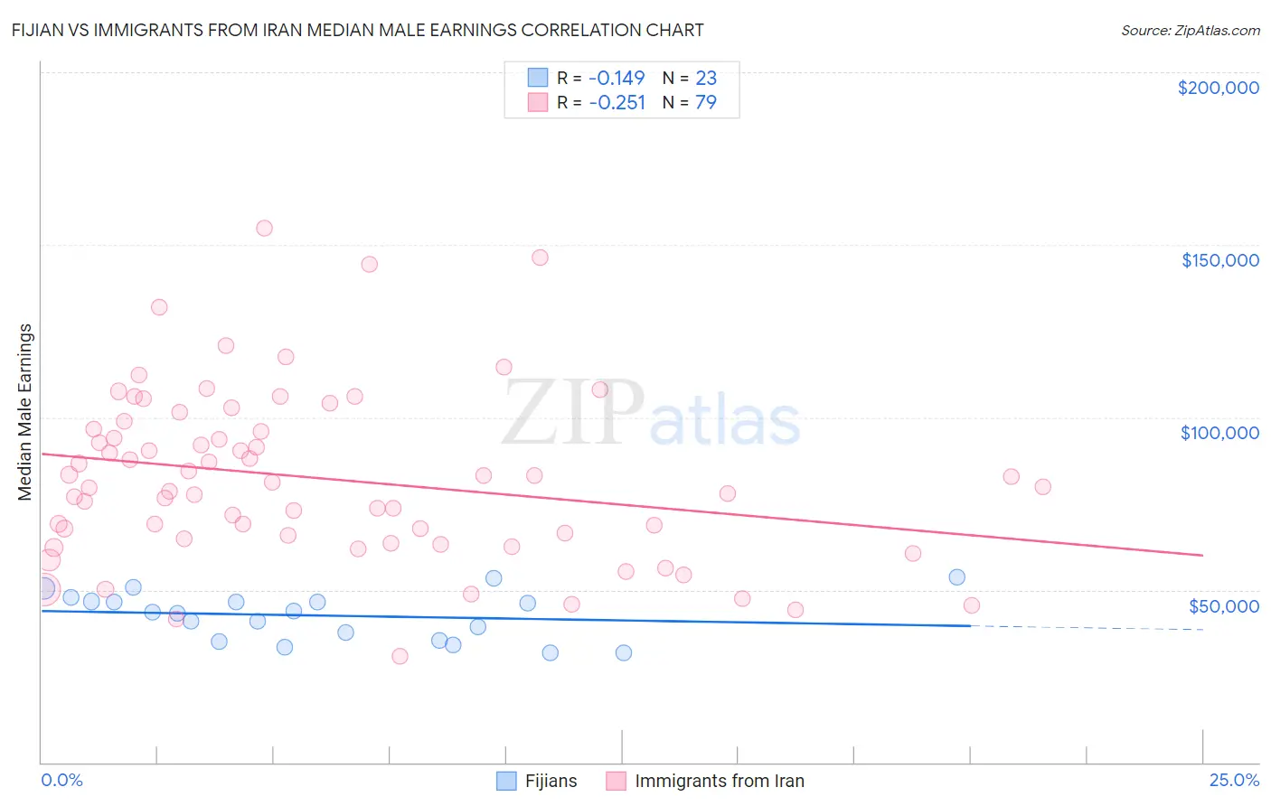 Fijian vs Immigrants from Iran Median Male Earnings