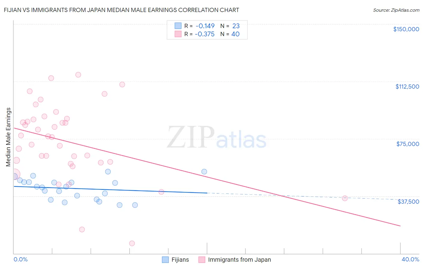 Fijian vs Immigrants from Japan Median Male Earnings