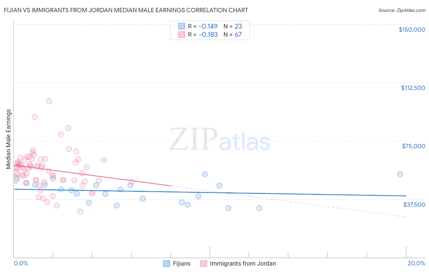 Fijian vs Immigrants from Jordan Median Male Earnings