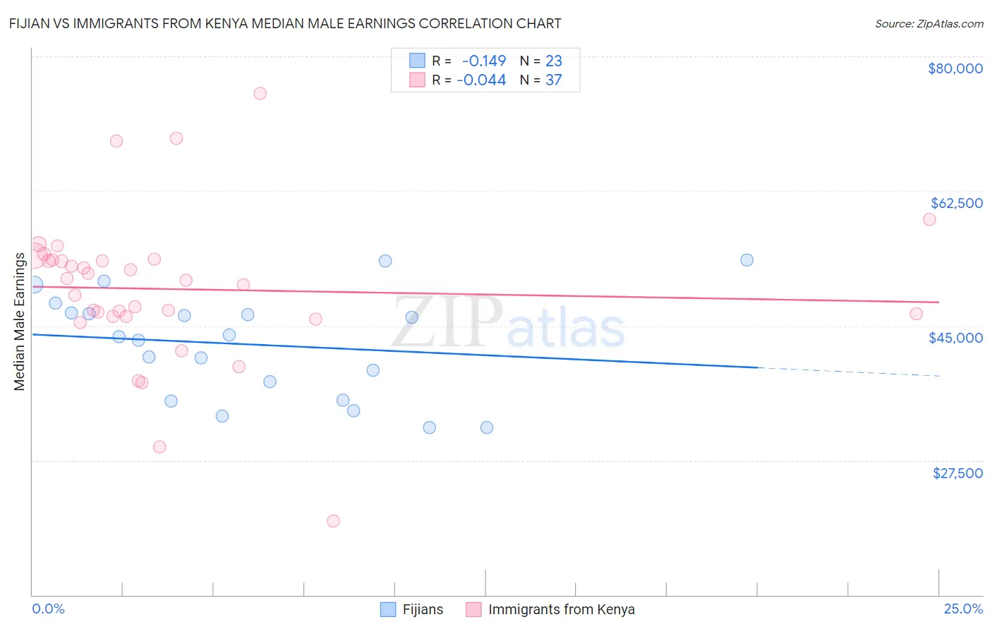 Fijian vs Immigrants from Kenya Median Male Earnings