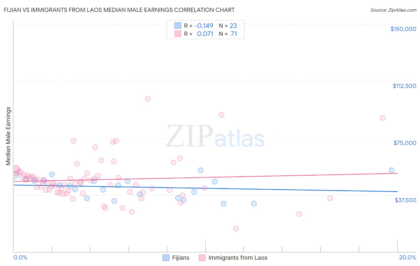 Fijian vs Immigrants from Laos Median Male Earnings