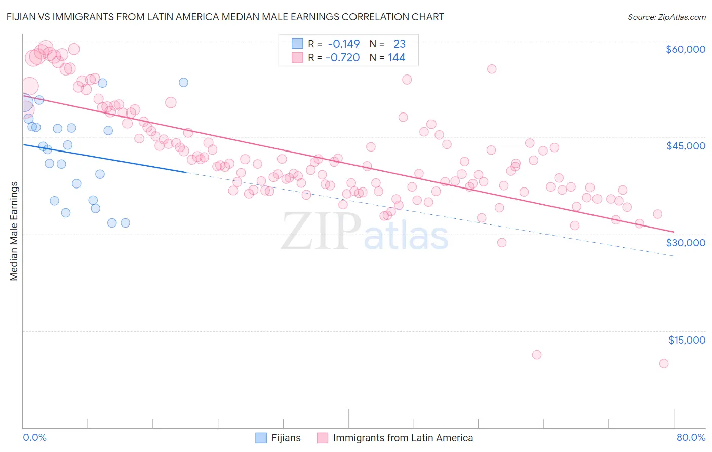 Fijian vs Immigrants from Latin America Median Male Earnings