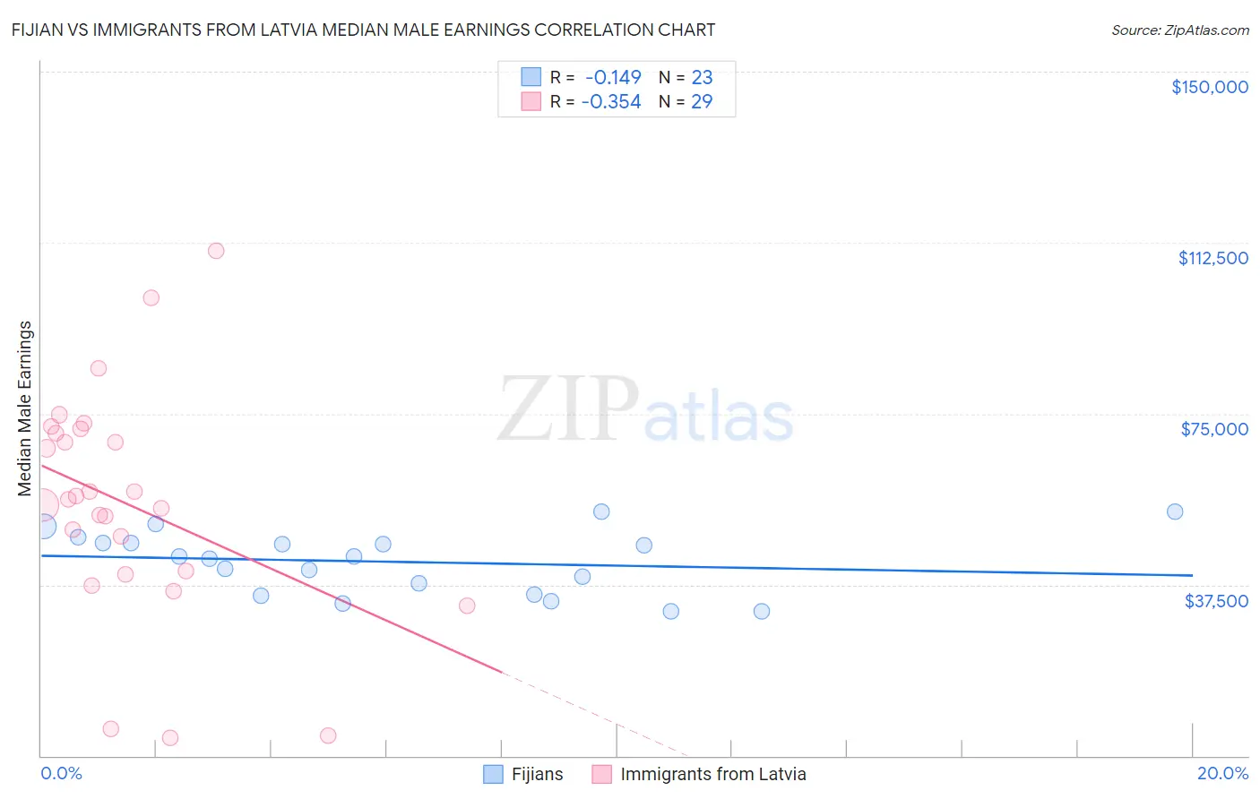 Fijian vs Immigrants from Latvia Median Male Earnings