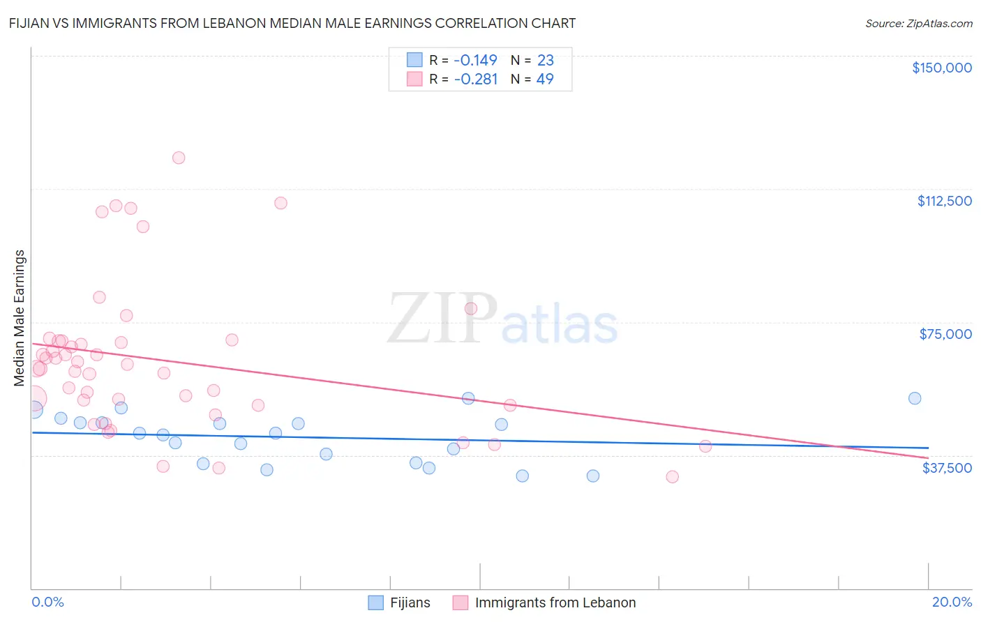 Fijian vs Immigrants from Lebanon Median Male Earnings