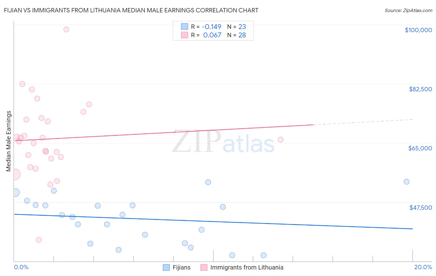 Fijian vs Immigrants from Lithuania Median Male Earnings
