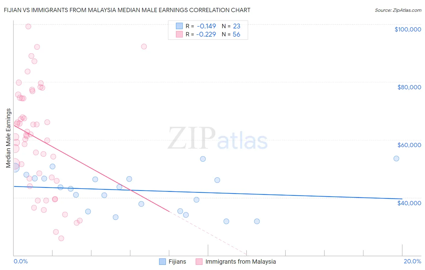 Fijian vs Immigrants from Malaysia Median Male Earnings