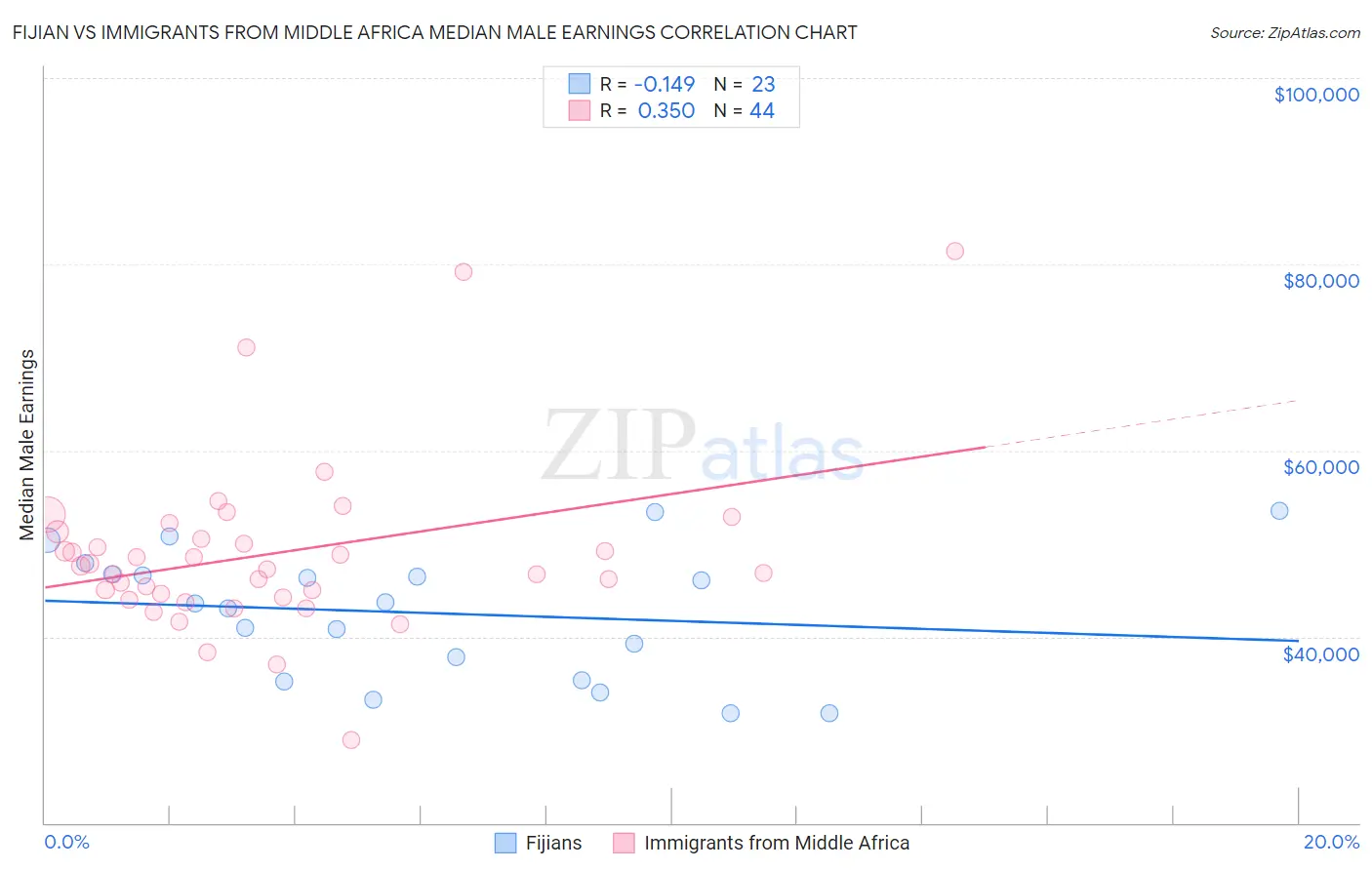 Fijian vs Immigrants from Middle Africa Median Male Earnings