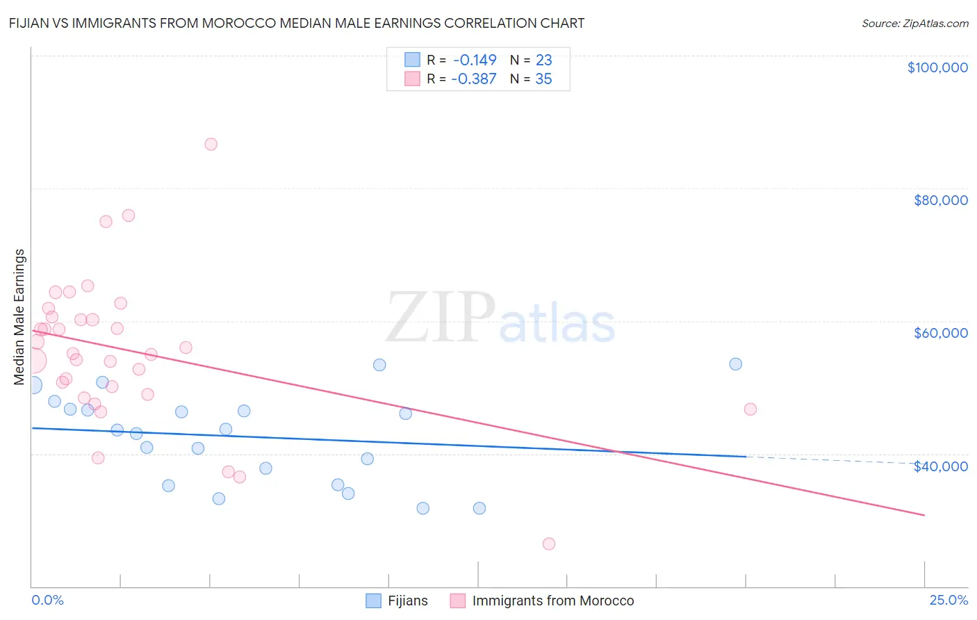 Fijian vs Immigrants from Morocco Median Male Earnings