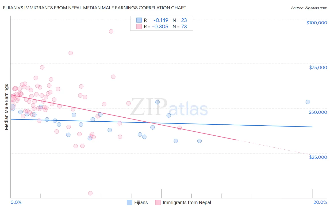 Fijian vs Immigrants from Nepal Median Male Earnings