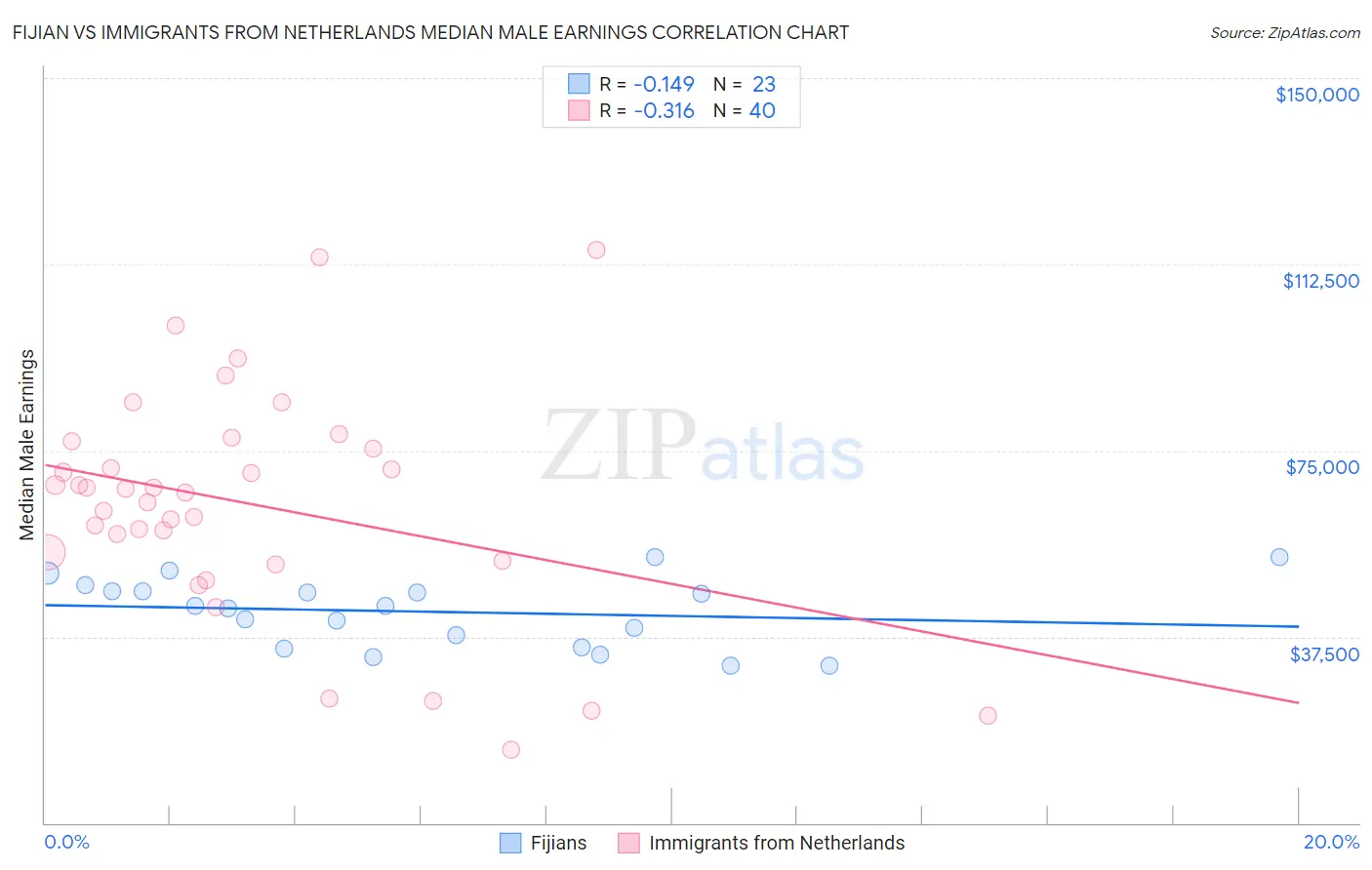 Fijian vs Immigrants from Netherlands Median Male Earnings