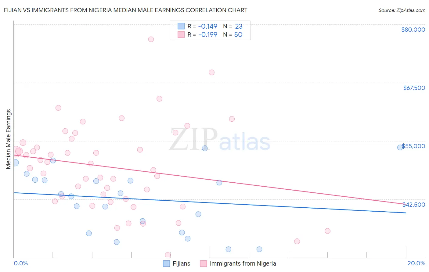 Fijian vs Immigrants from Nigeria Median Male Earnings